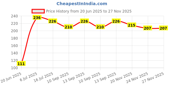 flipkart.com Mobtude Swivel 1/4" Screw Tripod Ball Head Bracket Holder Mount Ballhead Tripod Ball Tripod, Tripod Ball Head Price History Graph from 20 Jun 2025 to 27 Nov 2025