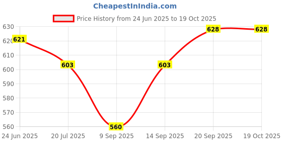 flipkart.com Mobtude Tabletop Stand Phone Holder for Product Unbox Video Record Cooking Webcam Sketch Tripod Price History Graph from 24 Jun 2025 to 18 Oct 2025