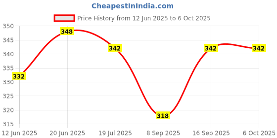 flipkart.com Mobtude Top Selling 2 in 1 Extendable Selfie Stick Tripod with Bluetooth Wireless Remote Monopod, Tripod, Tripod Bracket, Tripod Clamp, Tripod Kit Price History Graph from 12 Jun 2025 to 5 Oct 2025