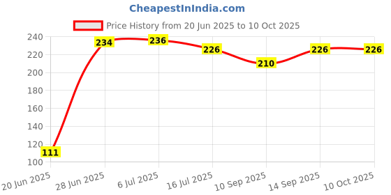 flipkart.com Mobtude Tripod Head Swivel Mini Ball Head 1/4" Screw 360 Degree Thread Base Mount Tripod, Tripod Ball Head Price History Graph from 20 Jun 2025 to 10 Oct 2025
