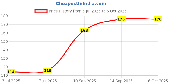 flipkart.com Mobtude Wired Optical Mouse, Led Tracking, Scrolling Wheel, Plug and Play for Laptop Wired Ambidextrous Optical Gaming Mouse Price History Graph from 3 Jul 2025 to 5 Oct 2025