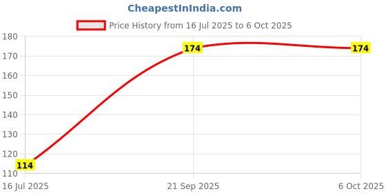 flipkart.com Mobtude Wired USB Mouse with 3 Buttons,Fast-Moving Scroll Wheel and Optical Sensor works Wired Ambidextrous Optical Gaming Mouse Price History Graph from 16 Jul 2025 to 6 Oct 2025