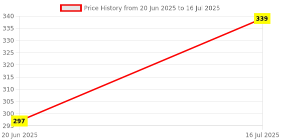 flipkart.com Mobtude Wireless Bluetooth Selfie Stick 3 Axis Gimbal for Mobile Price History Graph from 20 Jun 2025 to 16 Jul 2025