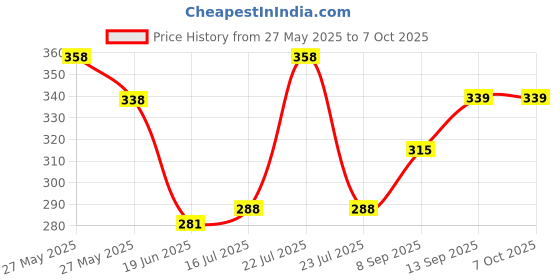 flipkart.com Mobtude Wireless Remote selfie stick Bluetooth Selfie Stick 3 Axis Gimbal for Mobile Price History Graph from 27 May 2025 to 6 Oct 2025