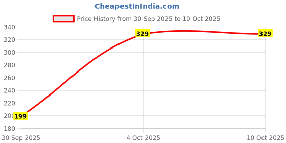 flipkart.com moca by monte carlo Cotton 380 GSM Bath Towel moca by monte carlo Price History Graph from 30 Sep 2025 to 10 Oct 2025