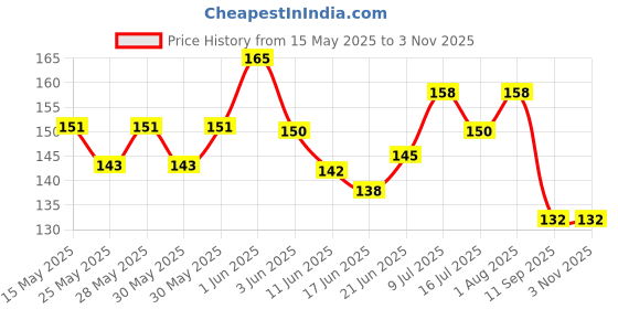 flipkart.com mocaby Tibetan Buddhist Prayer Flag For cars ( large size) Car Hanging Ornament mocaby Price History Graph from 15 May 2025 to 1 Nov 2025