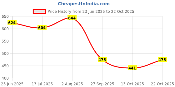 flipkart.com gulass wick Mocassin Casual Shoes Loafers For Men gulass wick Price History Graph from 23 Jun 2025 to 22 Oct 2025