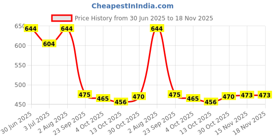 flipkart.com gulass wick Mocassin Casual Shoes Loafers For Men gulass wick Price History Graph from 30 Jun 2025 to 15 Nov 2025