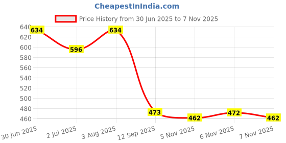 flipkart.com gulass wick Mocassin Casual Shoes Loafers For Men gulass wick Price History Graph from 30 Jun 2025 to 7 Nov 2025
