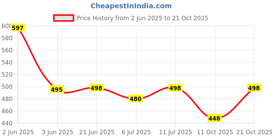 flipkart.com kraasa Mocassin, Casuals, Party Wear Loafers For Men kraasa Price History Graph from 2 Jun 2025 to 21 Oct 2025