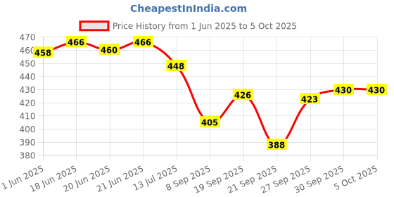 flipkart.com shuan Mocassin For Men shuan Price History Graph from 1 Jun 2025 to 5 Oct 2025