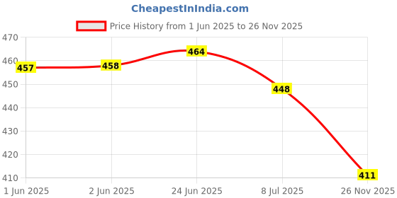 flipkart.com shuan Mocassin For Men shuan Price History Graph from 1 Jun 2025 to 26 Nov 2025