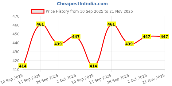 flipkart.com topway Mocassin For Men topway Price History Graph from 10 Sep 2025 to 20 Nov 2025