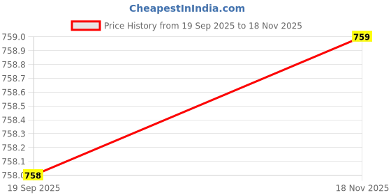 flipkart.com alcazo Mocassin For Men alcazo Price History Graph from 19 Sep 2025 to 18 Nov 2025