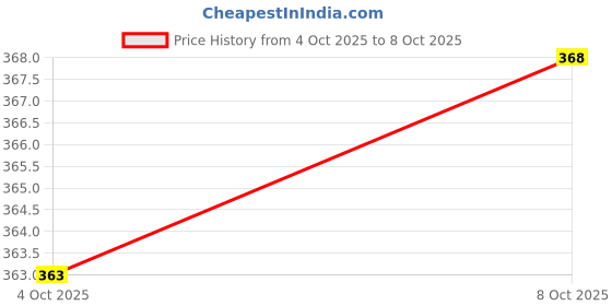 flipkart.com shuan Mocassin For Men shuan Price History Graph from 4 Oct 2025 to 8 Oct 2025