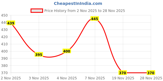 flipkart.com shuan Mocassin For Men shuan Price History Graph from 2 Nov 2025 to 28 Nov 2025