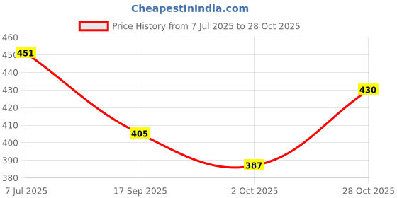flipkart.com kraasa Mocassin, Lightweight Comfort Summer Trendy Premium Stylish Loafers For Men kraasa Price History Graph from 7 Jul 2025 to 28 Oct 2025
