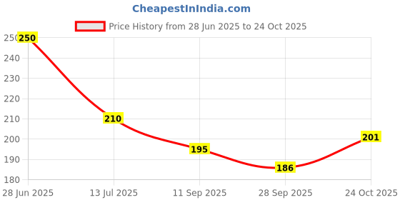flipkart.com flashtale Mocha milk bear i hope our bond never break printed black Ceramic Coffee Mug flashtale Price History Graph from 28 Jun 2025 to 24 Oct 2025