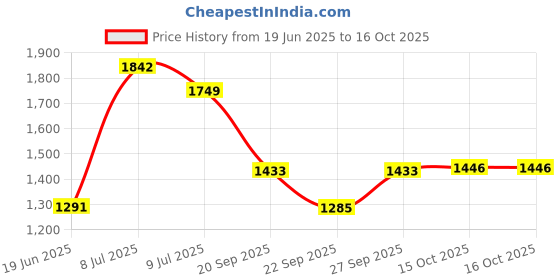 flipkart.com mochadee 4XL 1 COW MATT XL Pet Bed mochadee Price History Graph from 19 Jun 2025 to 16 Oct 2025