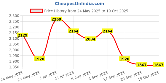flipkart.com mochi 19-424 Lace Up For Men mochi Price History Graph from 24 May 2025 to 18 Oct 2025