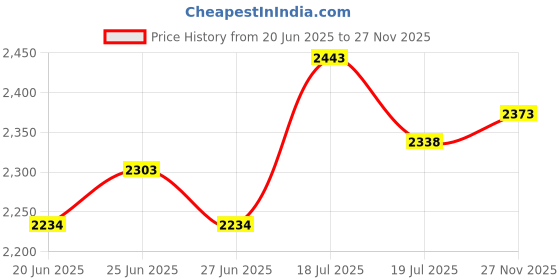 flipkart.com mochi 19-424 Lace Up For Men mochi Price History Graph from 20 Jun 2025 to 27 Nov 2025