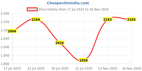 flipkart.com mochi 19-425 Oxford For Men mochi Price History Graph from 17 Jul 2025 to 16 Nov 2025
