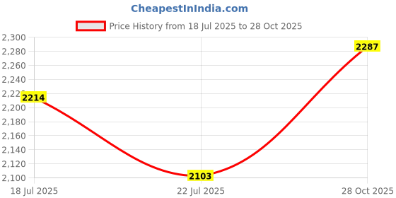 flipkart.com mochi 19-435 Lace Up For Men mochi Price History Graph from 18 Jul 2025 to 28 Oct 2025