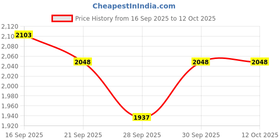 flipkart.com mochi 19-435 Lace Up For Men mochi Price History Graph from 16 Sep 2025 to 12 Oct 2025