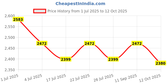flipkart.com mochi 19-436 Slip On For Men mochi Price History Graph from 1 Jul 2025 to 12 Oct 2025