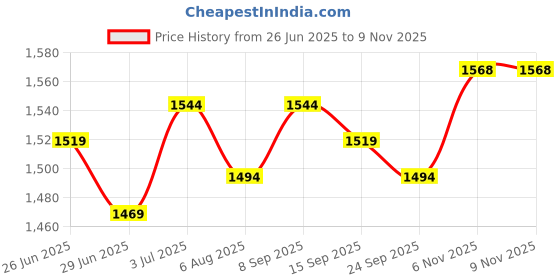 flipkart.com mochi 31-342 Bellies For Women mochi Price History Graph from 26 Jun 2025 to 9 Nov 2025