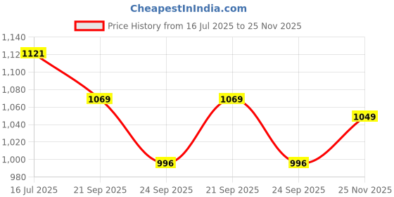 flipkart.com mochi 31-671 Bellies For Women mochi Price History Graph from 16 Jul 2025 to 25 Nov 2025