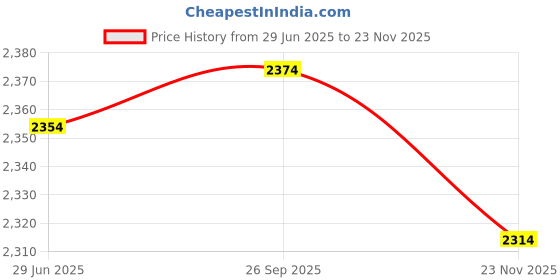flipkart.com mochi 31-713 Slip On For Women mochi Price History Graph from 29 Jun 2025 to 23 Nov 2025