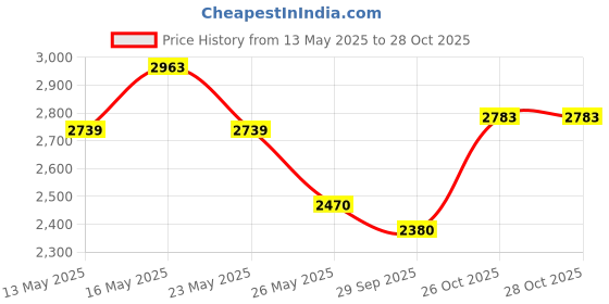 flipkart.com mochi 31-714 Boots For Women mochi Price History Graph from 13 May 2025 to 28 Oct 2025