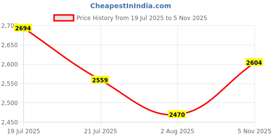 flipkart.com mochi 31-714 Boots For Women mochi Price History Graph from 19 Jul 2025 to 5 Nov 2025