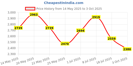 flipkart.com mochi 31-715 Boots For Women mochi Price History Graph from 14 May 2025 to 3 Oct 2025