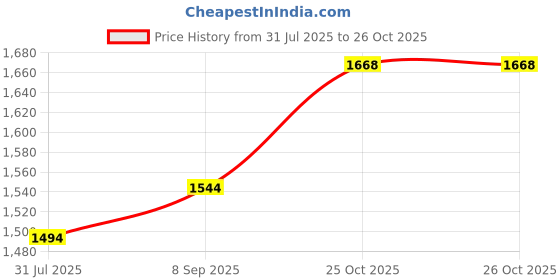 flipkart.com mochi 37-7812 Sling Bag mochi Price History Graph from 31 Jul 2025 to 26 Oct 2025