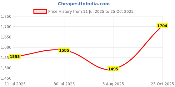 flipkart.com mochi 66-56 Sling Bag mochi Price History Graph from 11 Jul 2025 to 25 Oct 2025