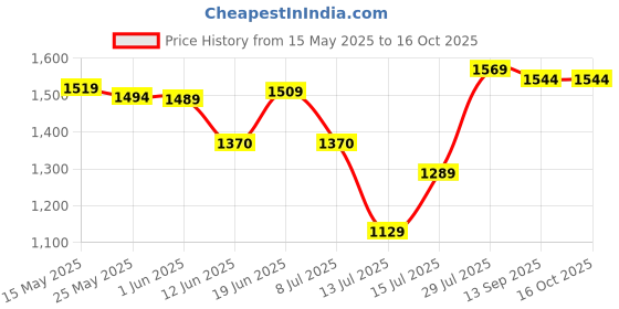 flipkart.com mochi 66-7804 Backpack mochi Price History Graph from 15 May 2025 to 16 Oct 2025