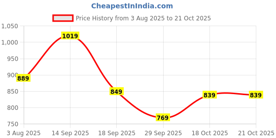 flipkart.com mochi 66-95 Sling Bag mochi Price History Graph from 3 Aug 2025 to 21 Oct 2025