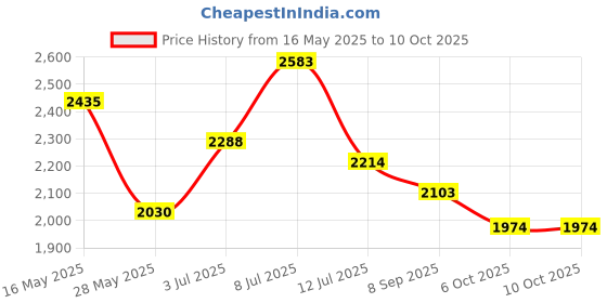 flipkart.com mochi 71-194 Loafers For Men mochi Price History Graph from 16 May 2025 to 10 Oct 2025