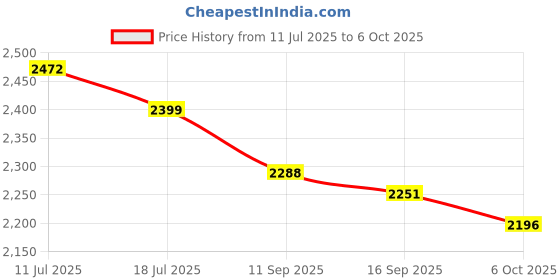 flipkart.com mochi 71-194 Loafers For Men mochi Price History Graph from 11 Jul 2025 to 6 Oct 2025