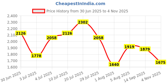 flipkart.com mochi 71-8842 Boots For Men mochi Price History Graph from 30 Jun 2025 to 4 Nov 2025