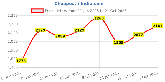 flipkart.com mochi Awesome Slip On For Men mochi Price History Graph from 11 Jun 2025 to 19 Oct 2025