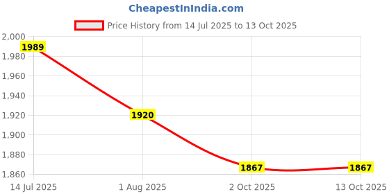 flipkart.com mochi Awesome Slip On For Men mochi Price History Graph from 14 Jul 2025 to 13 Oct 2025
