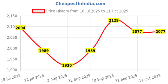 flipkart.com mochi Awesome Slip On For Men mochi Price History Graph from 18 Jul 2025 to 9 Oct 2025