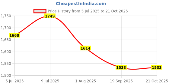 flipkart.com mochi Beige Women Sling Bag 66-192 mochi Price History Graph from 5 Jul 2025 to 21 Oct 2025