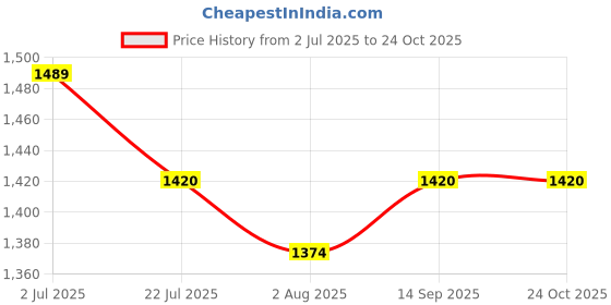 flipkart.com mochi Beige Women Sling Bag 66-489 mochi Price History Graph from 2 Jul 2025 to 23 Oct 2025