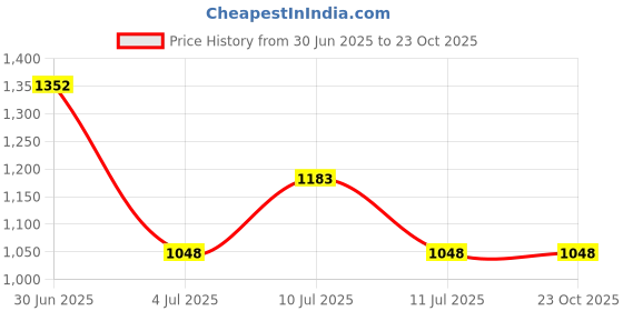 flipkart.com mochi Beige Women Sling Bag - Mini 66-6674-Beige mochi Price History Graph from 30 Jun 2025 to 23 Oct 2025