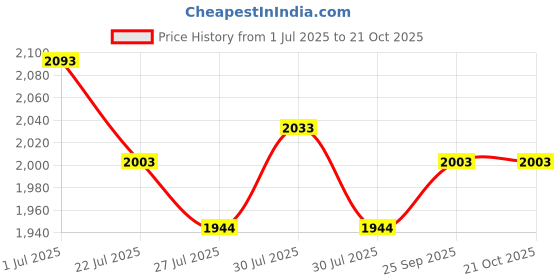 flipkart.com mochi Beige Women Tote 66-429 mochi Price History Graph from 1 Jul 2025 to 21 Oct 2025