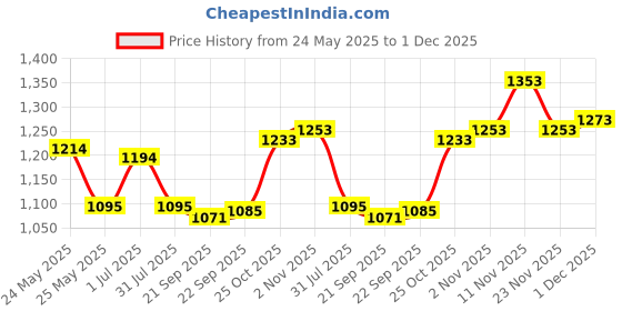 flipkart.com mochi Bellies For Women mochi Price History Graph from 24 May 2025 to 1 Dec 2025